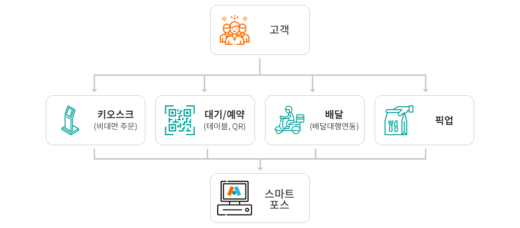 스마트오더, 만나플래닛, 만나포스, 만나페